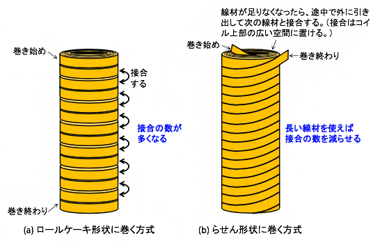 コイルの巻線方式の図