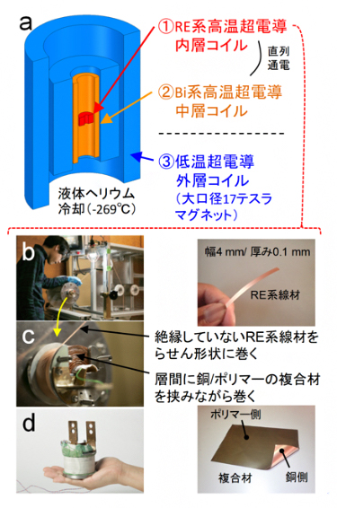 超電導磁石内部のコイル構成とレアアース系高温超電導最内層コイルの製作風景・外観の図