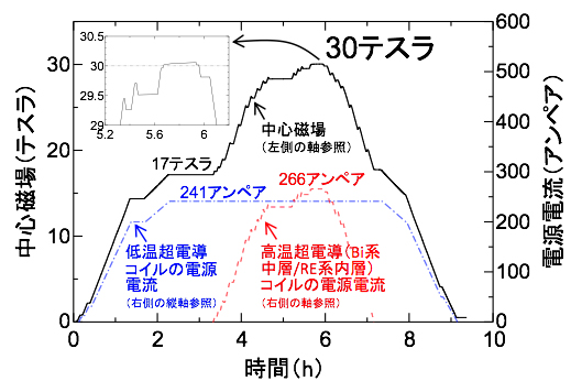 開発した超電導磁石による30テスラ超の高磁場発生試験結果の図