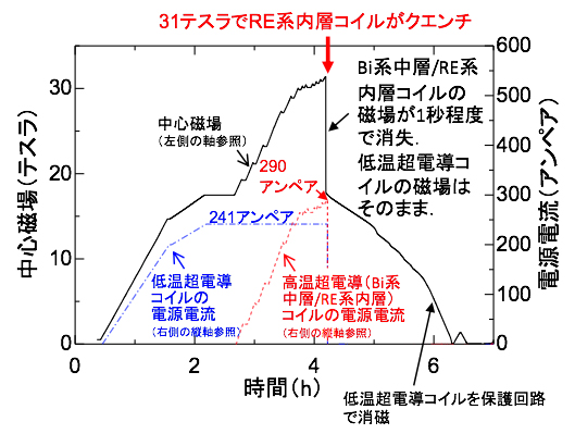 開発した超電導磁石の限界試験結果の図