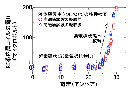 超高磁場試験の前後のRE系内層コイルの特性の図