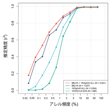 全ゲノムインピュテーションの精度の図