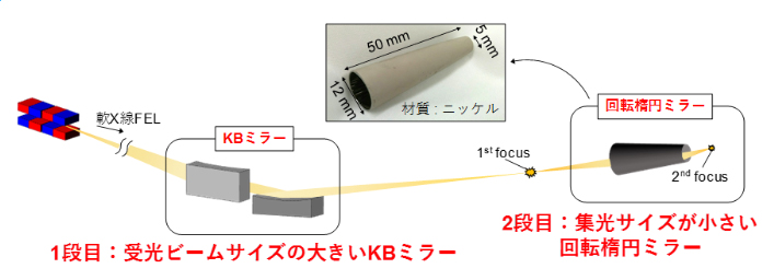 ハイブリッド型の軟X線FEL集光システムの図