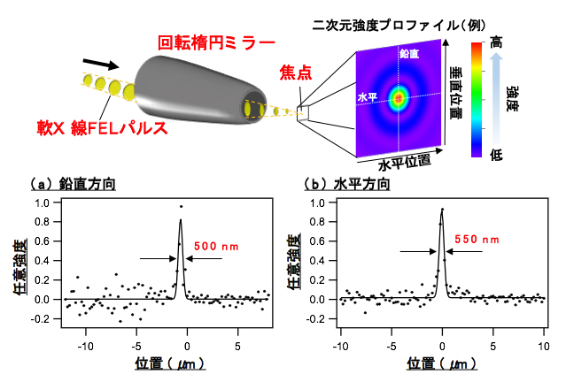 回転楕円ミラーで軟X線FELを集光する様子と、集光点における強度プロファイルの図