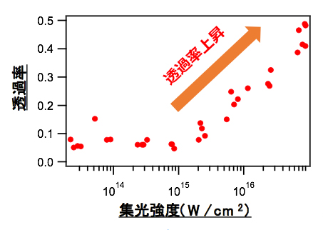 窒化ケイ素（Si3N4）に対する軟X線FELの透過率と集光強度の関係の図