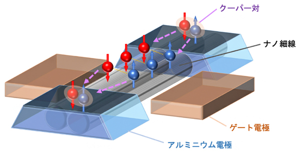 本研究で発見された弾道的なクーパー対分離の模式図の画像