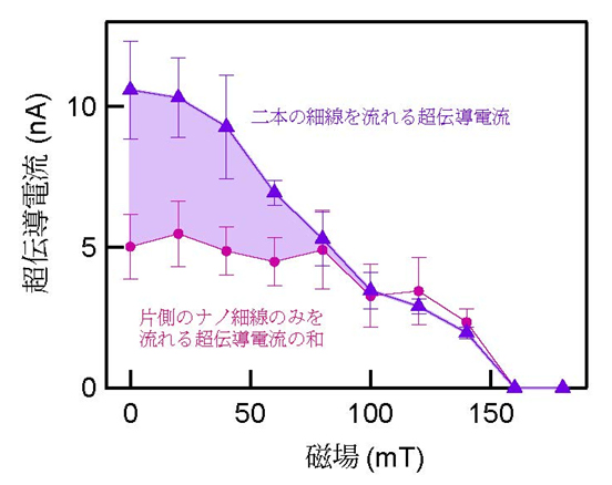 クーパー対分離成分の磁場依存性の図