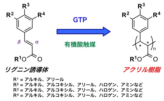 リグニン誘導体を原料に用いたアクリル樹脂の合成の図