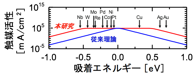 本研究による理論的進展の図