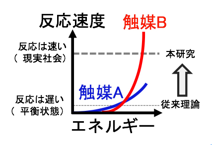 本研究と従来理論の相違の図