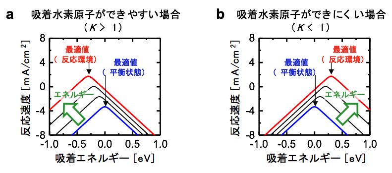 本研究から予測される触媒活性の違いの図