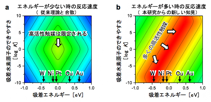 本研究によって理論的に予測される触媒活性の図