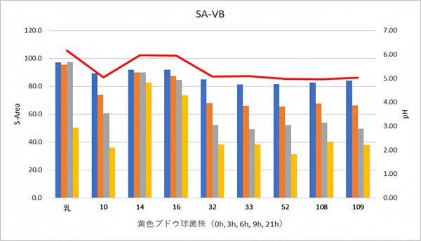 複数の異なる株種の黄色ブドウ球菌を添加した乳汁の比表面積値とpHの図