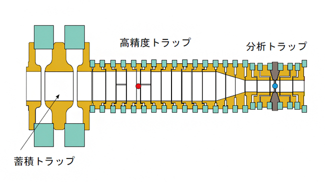 実験で用いられたペニングトラップ群の図