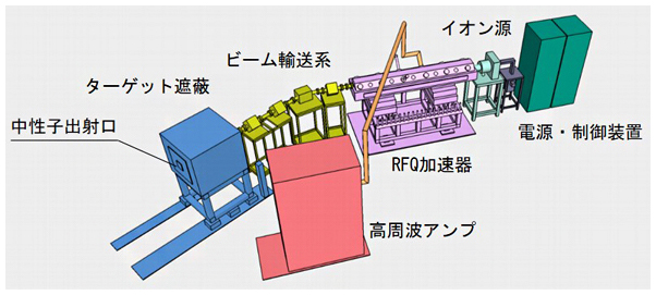 理研小型中性子源システムRANS-IIの全体模式図の画像