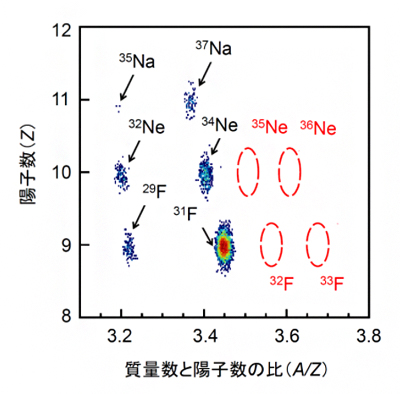 フッ素とネオン元素の中性子ドリップライン探索実験時の粒子識別図の画像