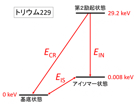 トリウム229の原子核エネルギー準位図の画像