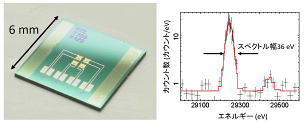 超伝導遷移端センサー（左）とトリウム229のガンマ線スペクトルの図