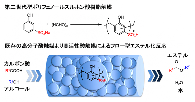 第二世代型固定化高分子酸触媒の開発とフロー型エステル化反応への応用の図