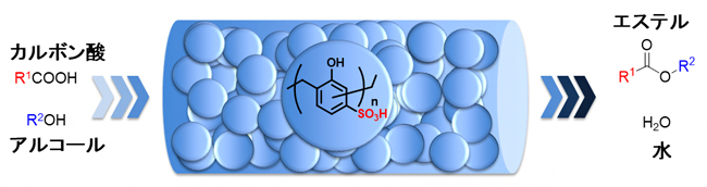 第二世代型高分子酸触媒によるフロー型エステル化反応の図