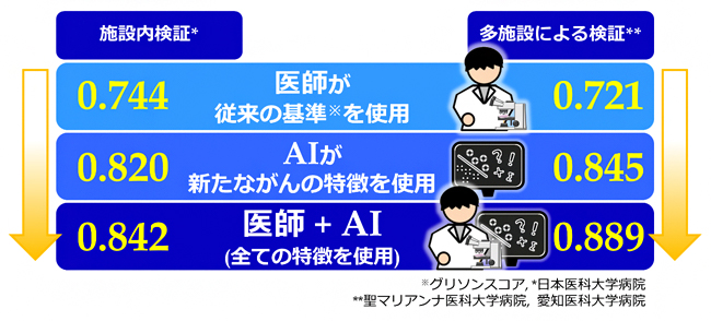 前立腺がんの再発に係る予測精度の比較の図