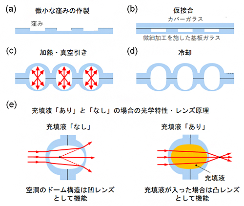 今回開発したガラス膨張法によるガラス微小ドーム構造の形成工程と機能の図