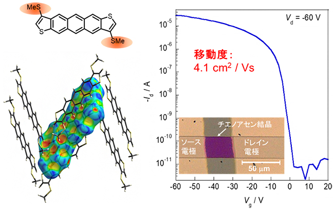 開発した新規チエノアセン分子、傾斜型π積層構造と電界効果トランジスタの特性図の画像