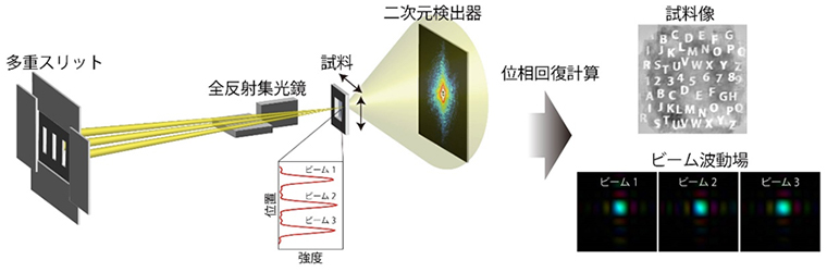 マルチビームX線タイコグラフィによる広視野・高分解能イメージングの概念図の画像