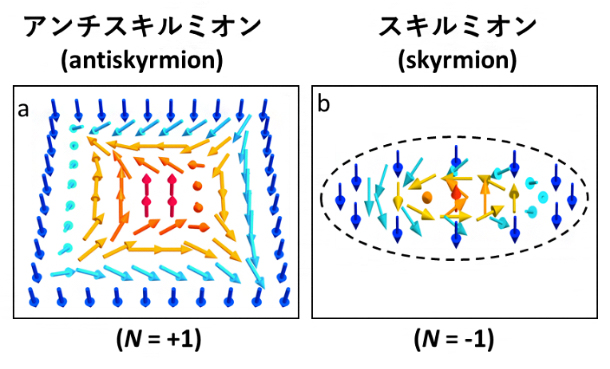 アンチスキルミオンとスキルミオン（矢印は電子スピンの方向、Nはトポロジカル数）の図