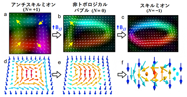 室温における面内磁場印加によるアンチスキルミオンからスキルミオンへの変換の図