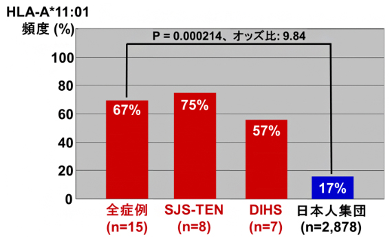 サルファ剤による重症薬疹患者におけるHLA-A*11:01の保有率の図