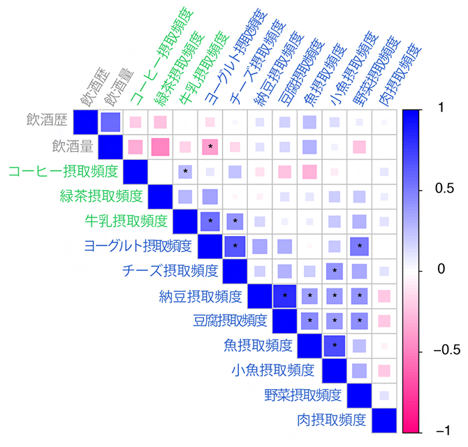 食習慣の間での遺伝学的相関の図