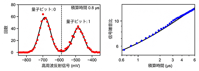 高速スピン量子ビット読み出しと性能評価の図