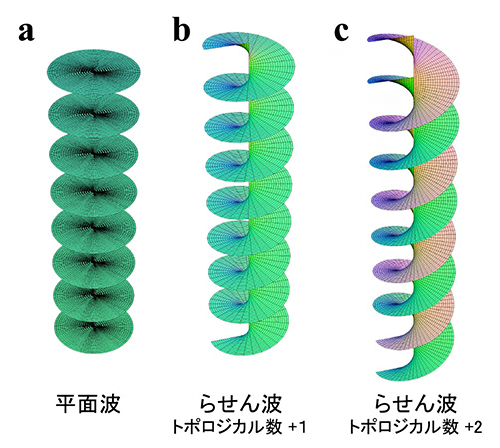 平面波と平面状らせん波の図