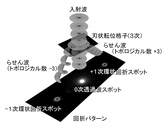 刃状転位格子を用いたらせん波の生成の図