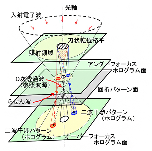 電子らせん波のホログラム記録光学系の図