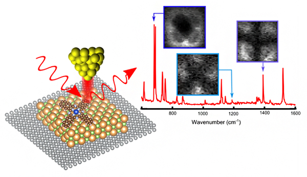 光STMを用いた単一分子による共鳴ラマン散乱の測定と結果の図