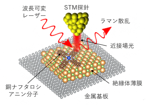 光STMを用いた単一分子の共鳴ラマン散乱の測定の図