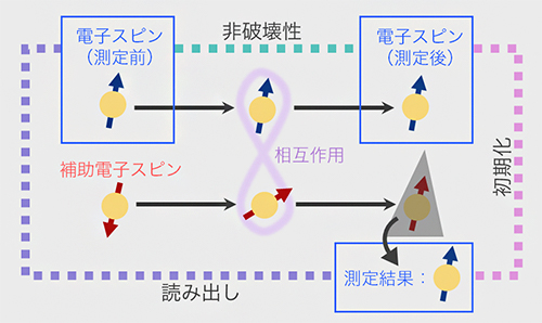 量子非破壊測定の3機能の図