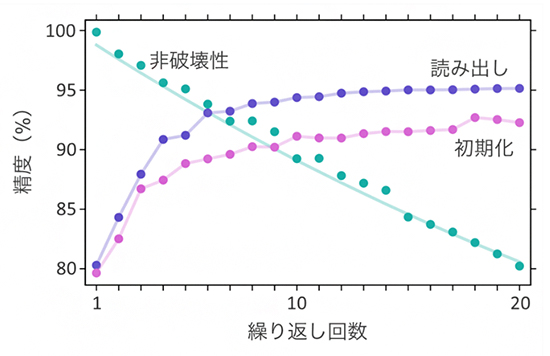 量子非破壊測定の性能評価の図