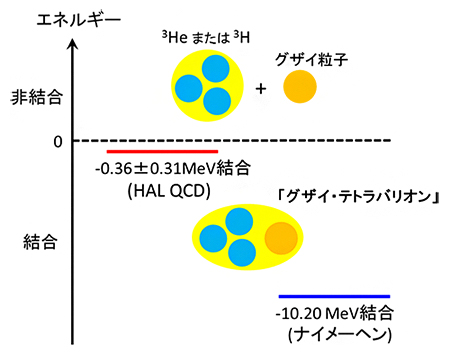 新しいハイパー核「グザイ・テトラバリオン」のエネルギーの図