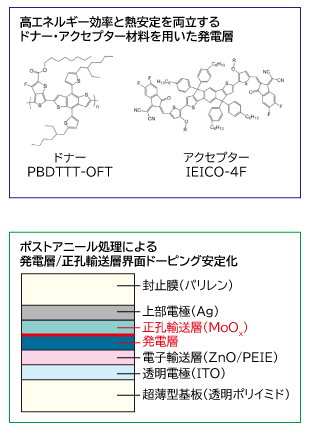 高いエネルギー交換効率と長期保管安定性を両立するための設計指針の図