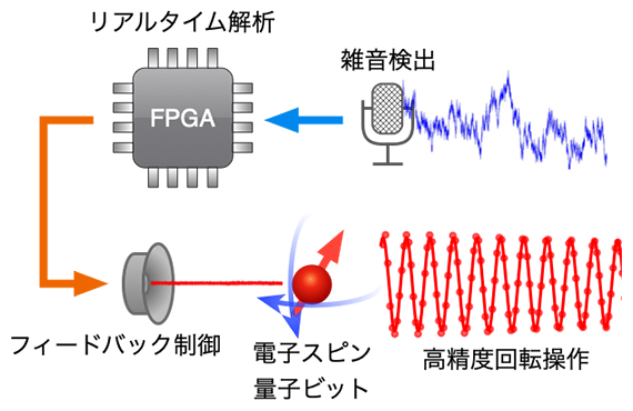 能動的な雑音抑制を用いた電子スピン量子ビット制御の概念図の画像