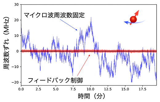 量子ビット周波数ずれの時間変動の図