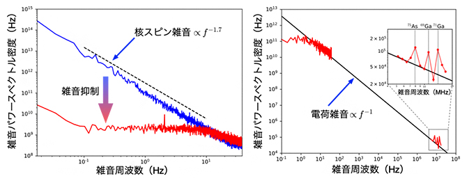 フィードバック制御後の量子ビット雑音スペクトルの図