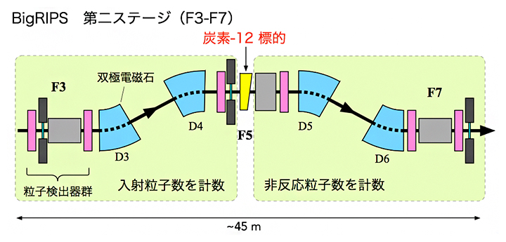 超伝導RIビーム生成分離装置BigRIPS後半での相互作用断面積測定装置群の図