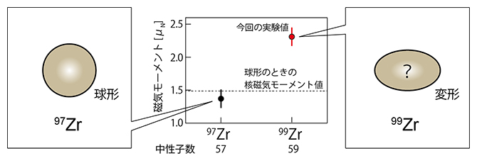 ジルコニウム同位体97Zrと99Zrの「励起状態」の核磁気モーメントの比較と形状の変化の図