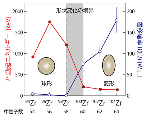 ジルコニウム同位体の「基底状態」での突然の形状変化の図