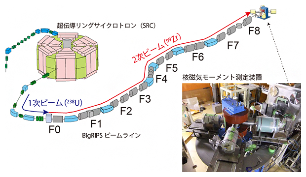 核分裂反応による核スピン整列99Zrビームの生成の図