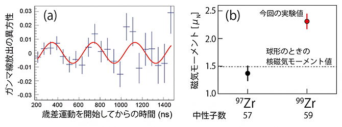 99Zr励起状態の核磁気モーメントの図